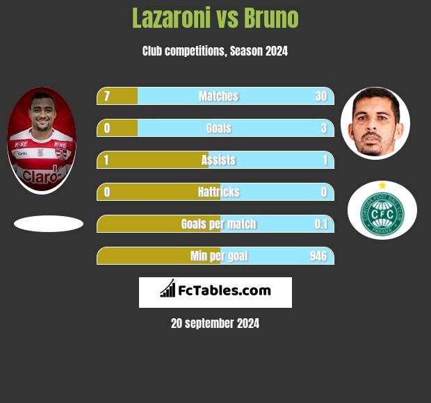 Lazaroni vs Bruno h2h player stats