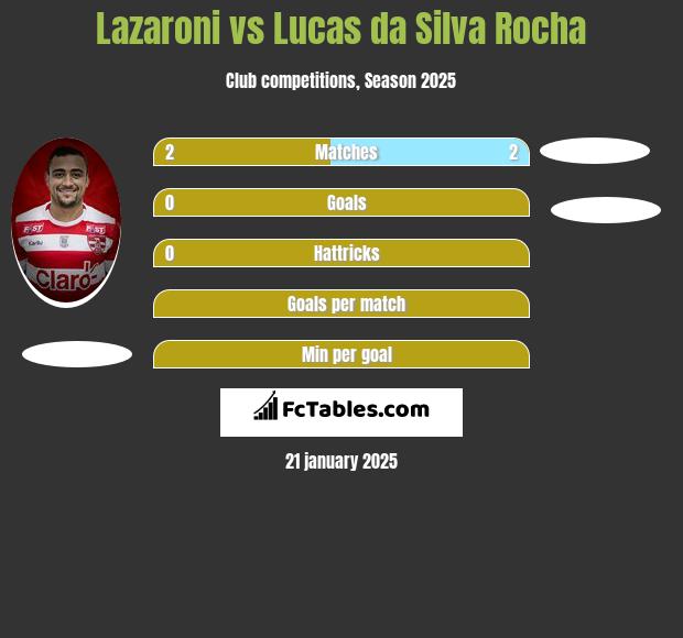 Lazaroni vs Lucas da Silva Rocha h2h player stats