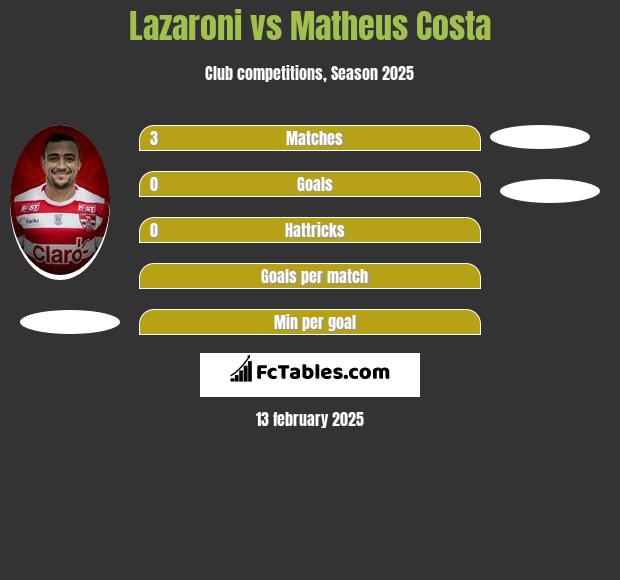 Lazaroni vs Matheus Costa h2h player stats