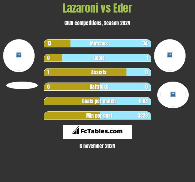 Lazaroni vs Eder h2h player stats