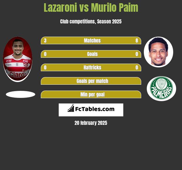 Lazaroni vs Murilo Paim h2h player stats