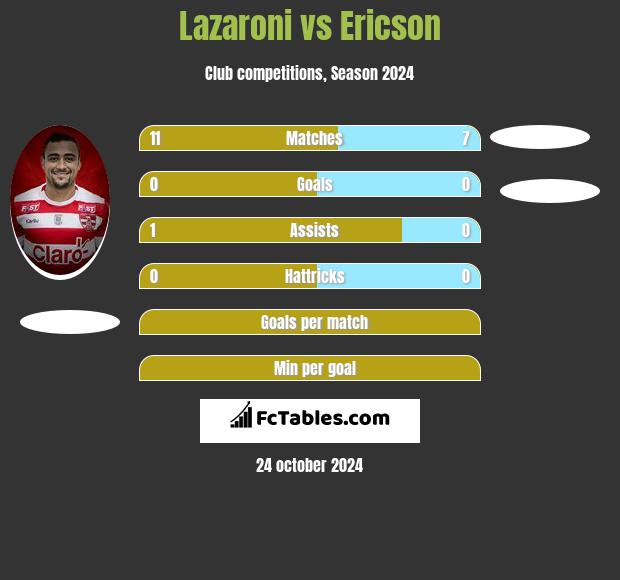 Lazaroni vs Ericson h2h player stats