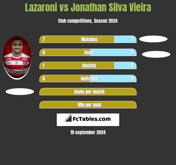 Lazaroni vs Jonathan Silva Vieira h2h player stats