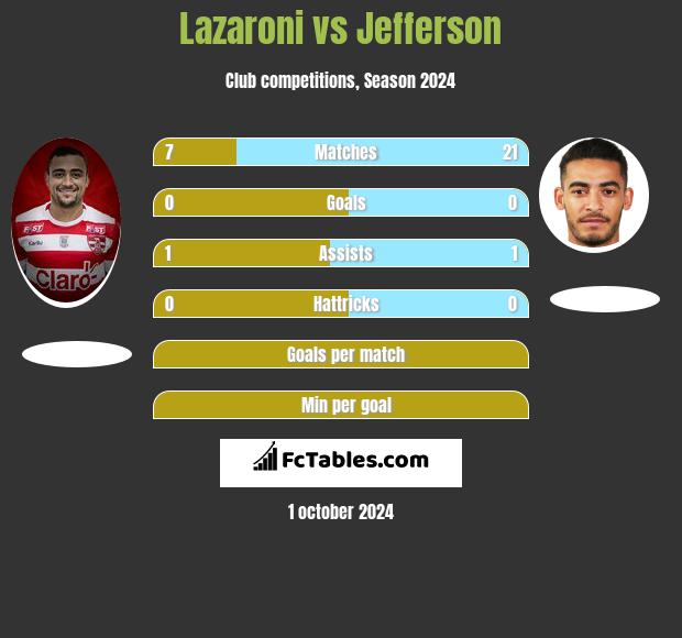 Lazaroni vs Jefferson h2h player stats