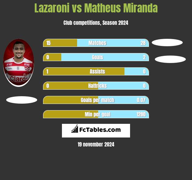 Lazaroni vs Matheus Miranda h2h player stats