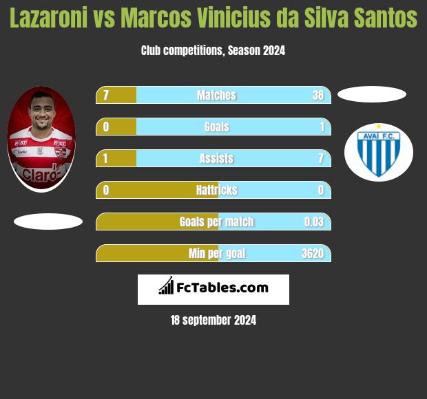 Lazaroni vs Marcos Vinicius da Silva Santos h2h player stats