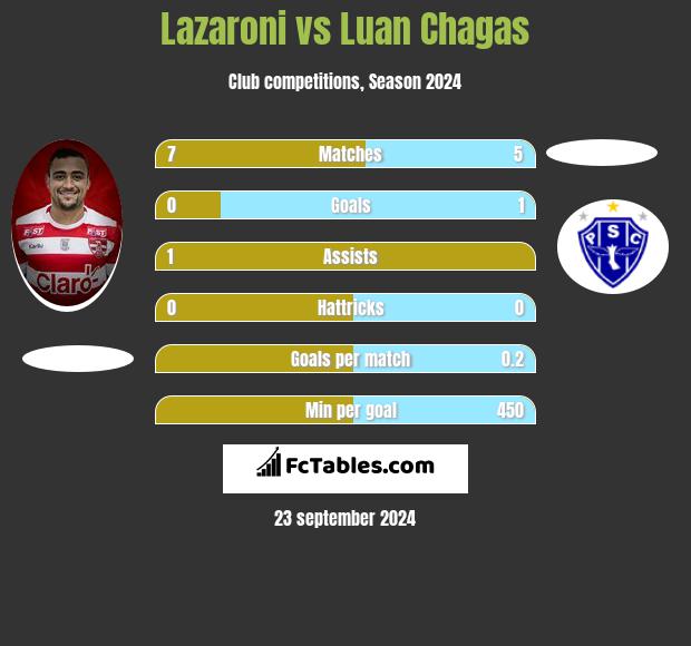 Lazaroni vs Luan Chagas h2h player stats