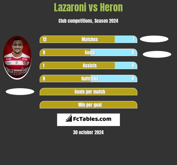 Lazaroni vs Heron h2h player stats