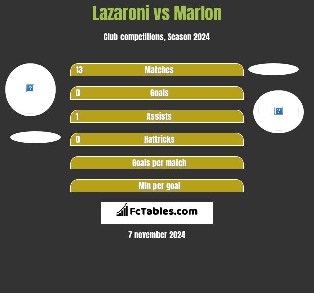 Lazaroni vs Marlon h2h player stats