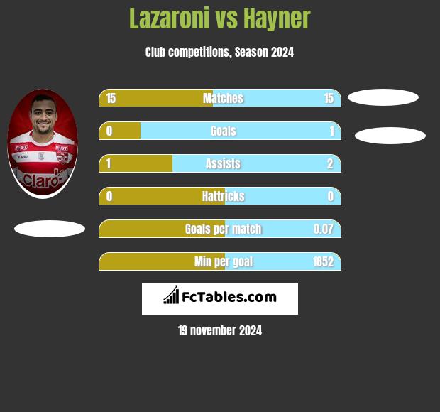 Lazaroni vs Hayner h2h player stats