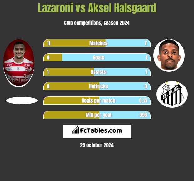 Lazaroni vs Aksel Halsgaard h2h player stats