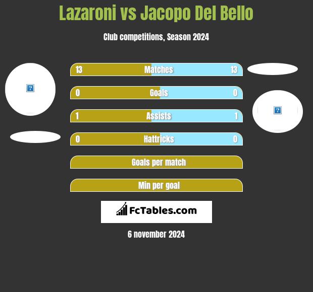 Lazaroni vs Jacopo Del Bello h2h player stats