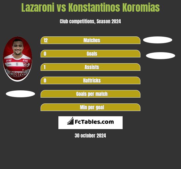 Lazaroni vs Konstantinos Koromias h2h player stats