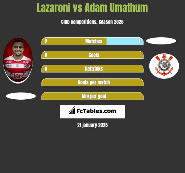 Lazaroni vs Adam Umathum h2h player stats