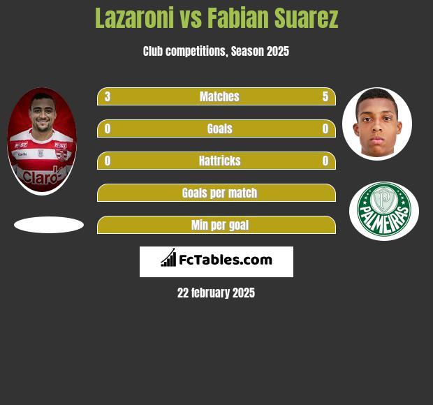 Lazaroni vs Fabian Suarez h2h player stats