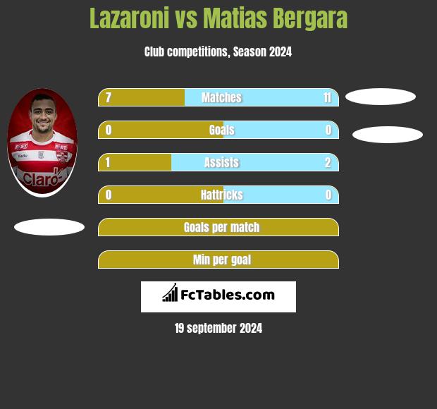 Lazaroni vs Matias Bergara h2h player stats