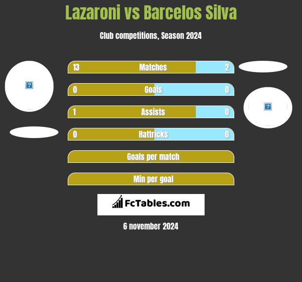 Lazaroni vs Barcelos Silva h2h player stats