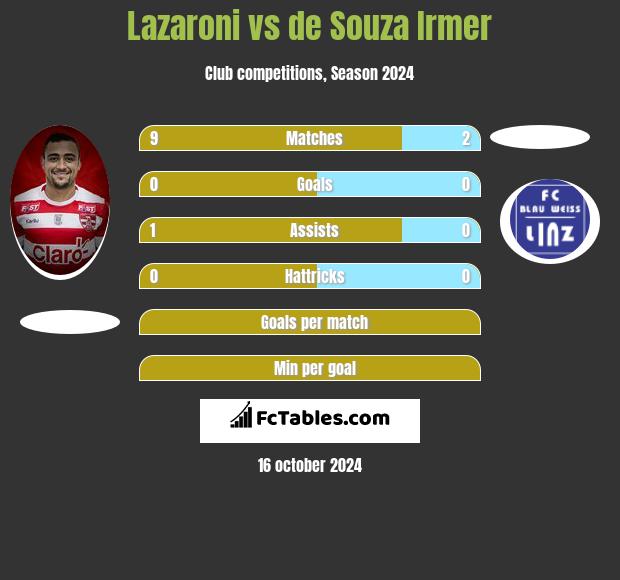 Lazaroni vs de Souza Irmer h2h player stats