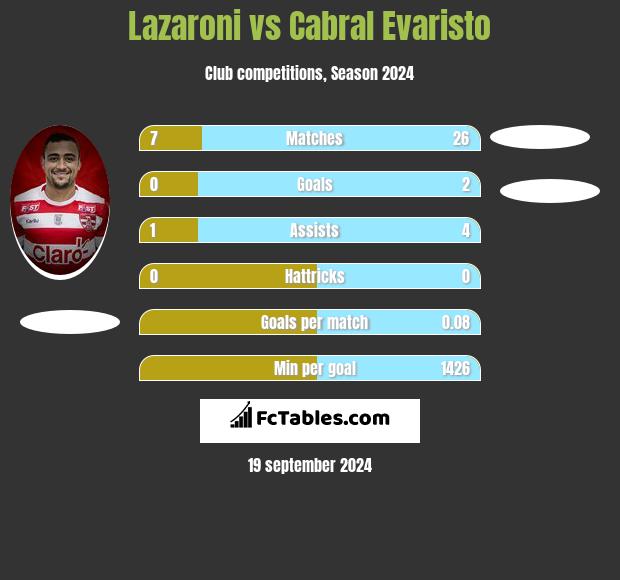 Lazaroni vs Cabral Evaristo h2h player stats