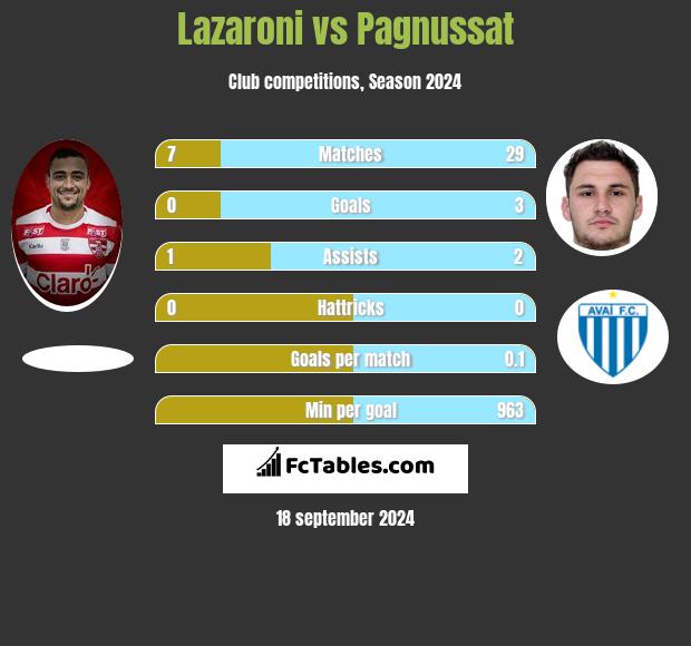 Lazaroni vs Pagnussat h2h player stats