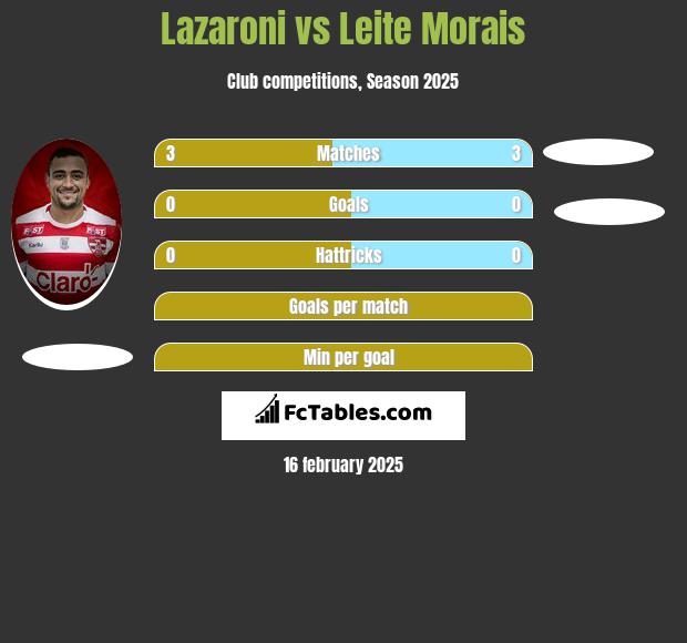 Lazaroni vs Leite Morais h2h player stats