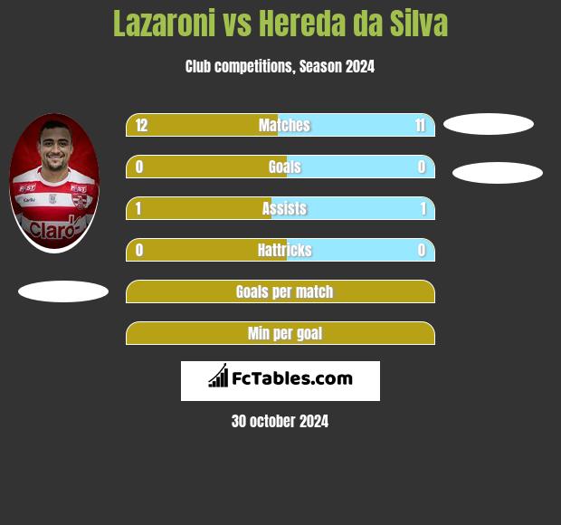 Lazaroni vs Hereda da Silva h2h player stats