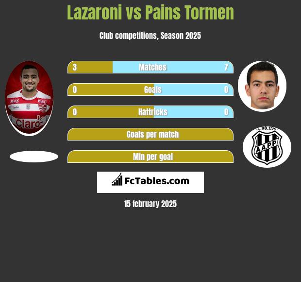 Lazaroni vs Pains Tormen h2h player stats