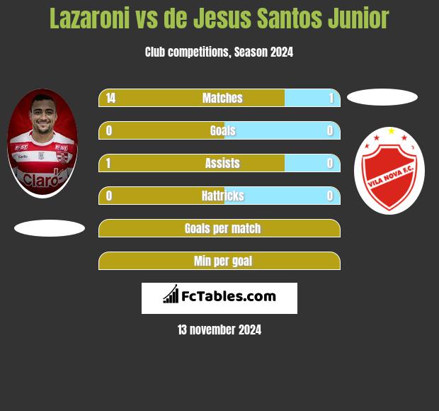 Lazaroni vs de Jesus Santos Junior h2h player stats