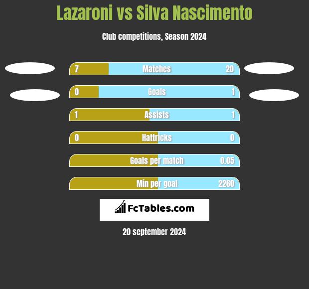 Lazaroni vs Silva Nascimento h2h player stats