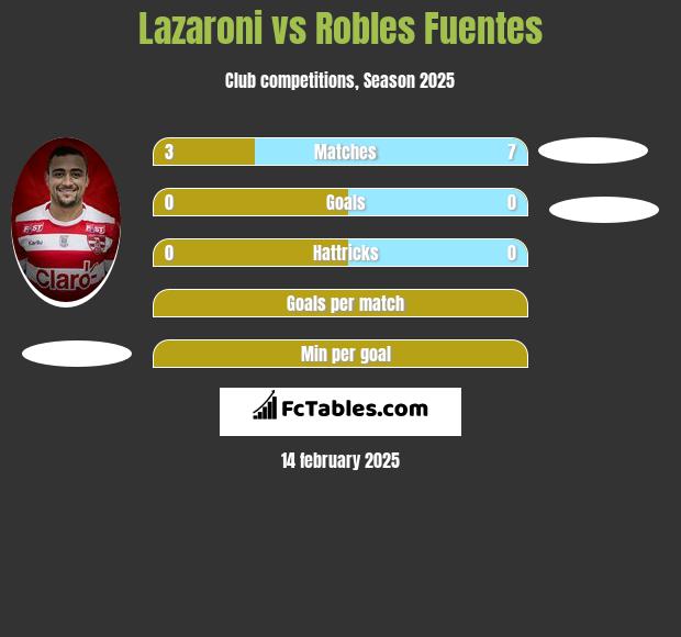 Lazaroni vs Robles Fuentes h2h player stats