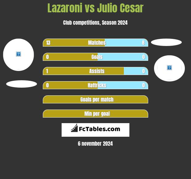 Lazaroni vs Julio Cesar h2h player stats