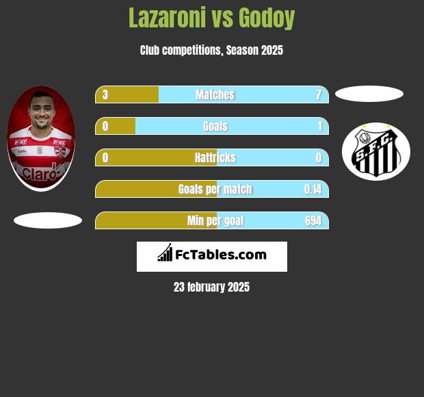 Lazaroni vs Godoy h2h player stats