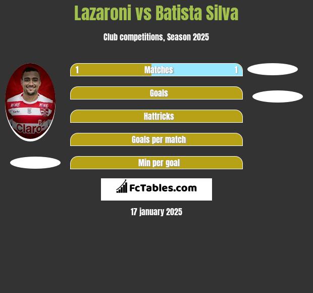 Lazaroni vs Batista Silva h2h player stats