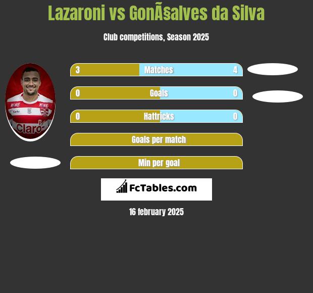 Lazaroni vs GonÃ§alves da Silva h2h player stats