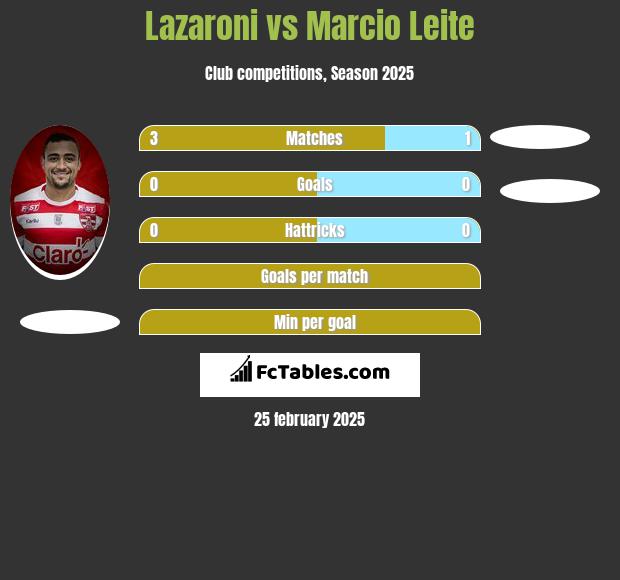 Lazaroni vs Marcio Leite h2h player stats