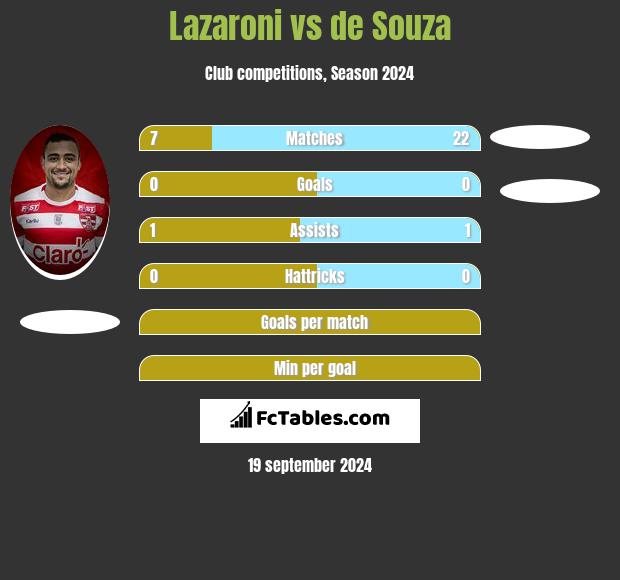 Lazaroni vs de Souza h2h player stats