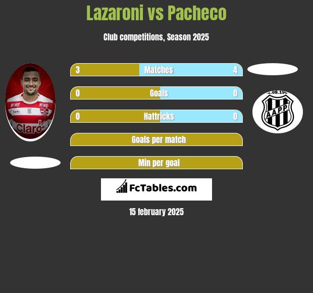 Lazaroni vs Pacheco h2h player stats