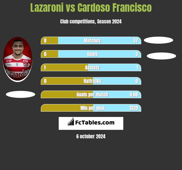 Lazaroni vs Cardoso Francisco h2h player stats