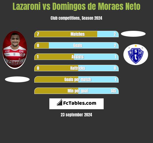 Lazaroni vs Domingos de Moraes Neto h2h player stats