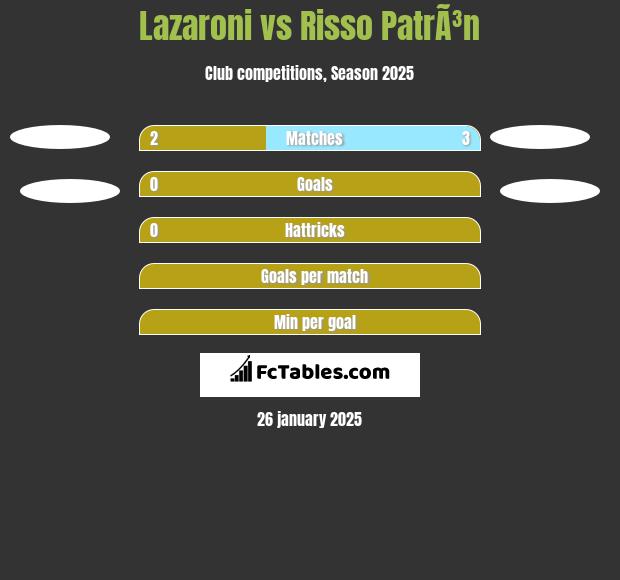 Lazaroni vs Risso PatrÃ³n h2h player stats