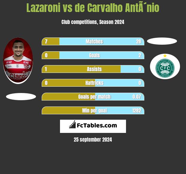 Lazaroni vs de Carvalho AntÃ´nio h2h player stats