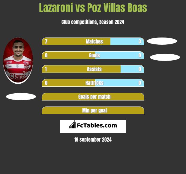 Lazaroni vs Poz Villas Boas h2h player stats