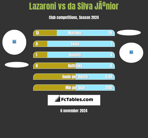 Lazaroni vs da Silva JÃºnior h2h player stats