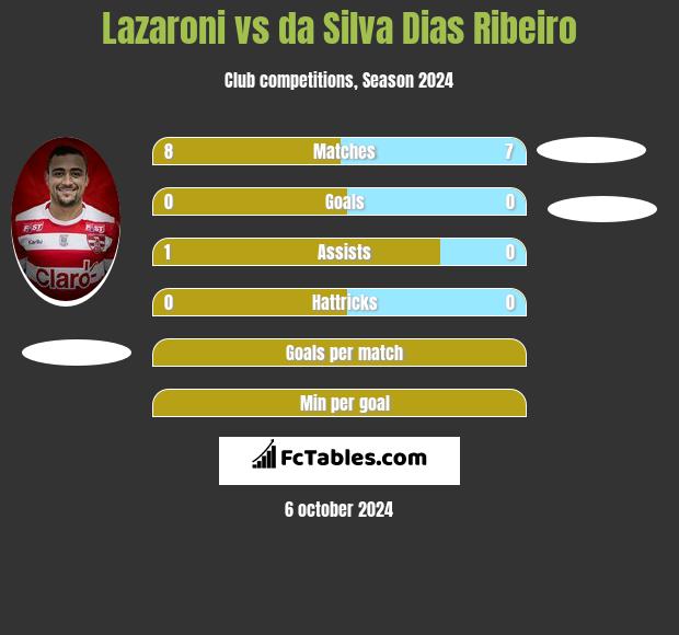 Lazaroni vs da Silva Dias Ribeiro h2h player stats