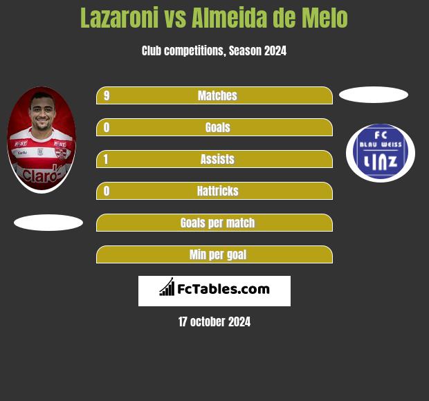 Lazaroni vs Almeida de Melo h2h player stats