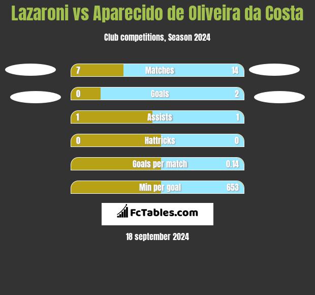 Lazaroni vs Aparecido de Oliveira da Costa h2h player stats