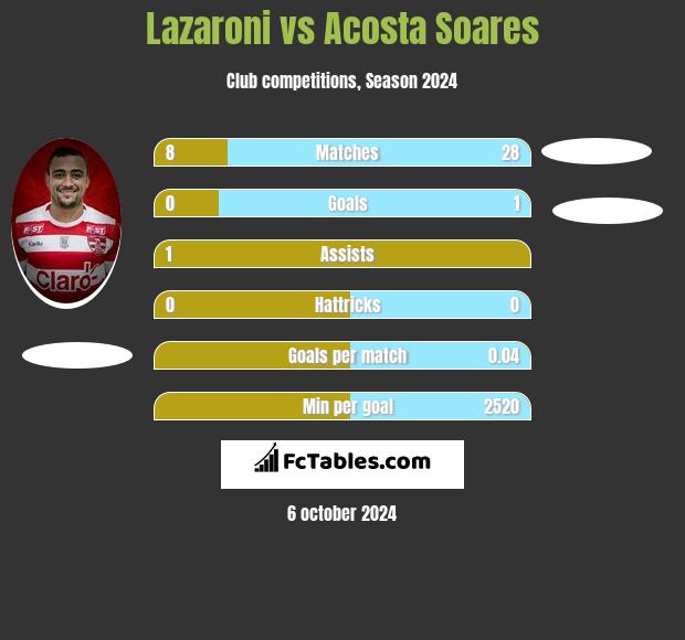 Lazaroni vs Acosta Soares h2h player stats