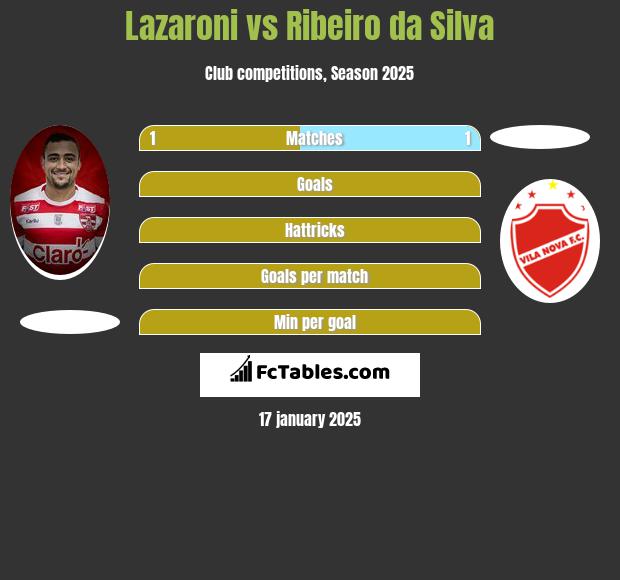 Lazaroni vs Ribeiro da Silva h2h player stats