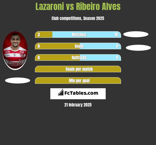 Lazaroni vs Ribeiro Alves h2h player stats