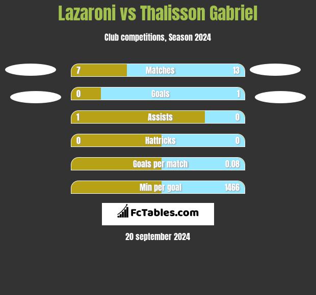 Lazaroni vs Thalisson Gabriel h2h player stats